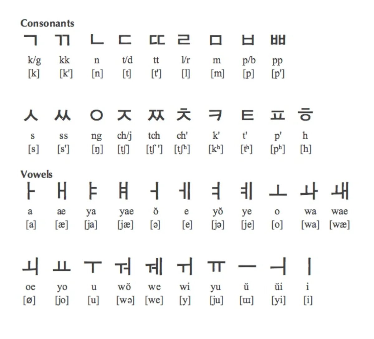 хангыль на корейском. хангыль. Korean alphabet vowels and consonants. корейская азбука хангыль с русским переводом. Korean hangul.