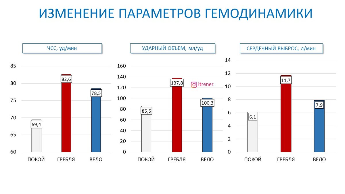 Рисунок 1. Изменение параметров гемодинамики для двух тренажеров относительно покоя.