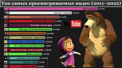 Самое популярное видео на YouTube достигло 10 млрд просмотров - Чемпионат