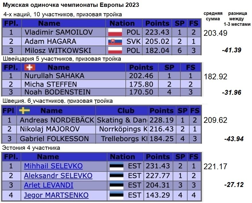 результаты фк. таблица первенства по футболу. тинькофф российская премьер-лига турнирная таблица. динамо саранск. цска команда 2021.