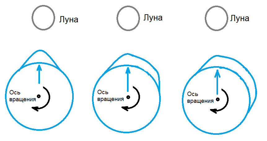 Рис. 2. Размывание притянутой массы воды из-за вращения и отлив воды из областей оси вращения.