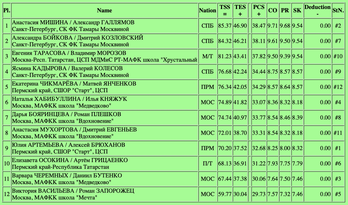 Софья акатьева в прыжке. Ирбиш бырынай чемпионат россии 2022. Бойкова и козловский пп 2023 на чр. Короткая программа чр 2023. Короткая программа чр 2023.