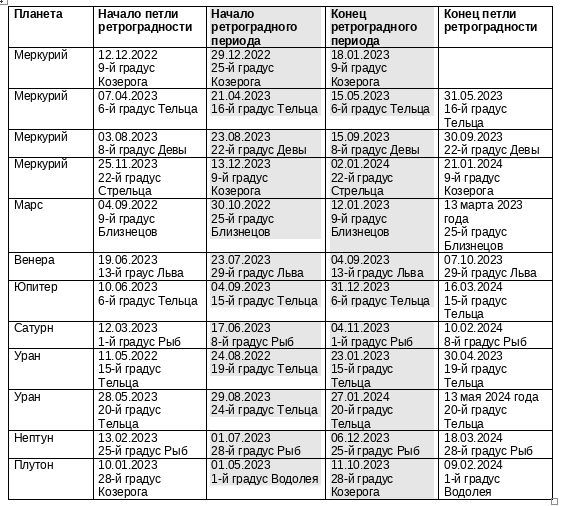 Ретроградный меркурий в 2023 году периоды таблица