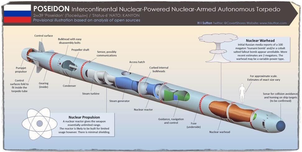 Источник: hisutton.com.
Казалось бы, очевидный сценарий, который ставит под сомнение вообще всю концепцию нашего дрона, если бы не одно но - всё это не работает в том случае, если наносить удар первым. Противник банально не сможет предугадать, что надо действовать, а каждый раз двигать столь огромную массу кораблей - невозможно. Как итог можно отметить, что "Посейдон" - это оружие первого удара, но здесь не всё так просто, как кажется.