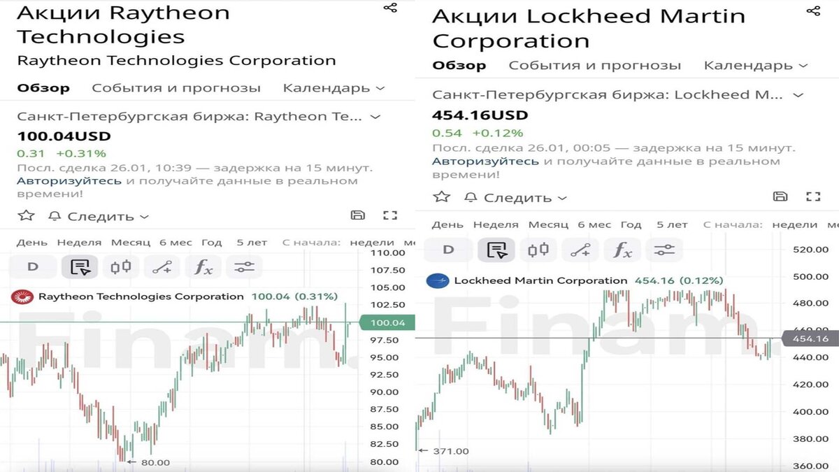 Почему не торгуются акции