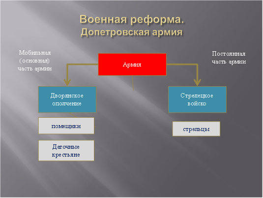 Структура вооружённых сил Русского царства