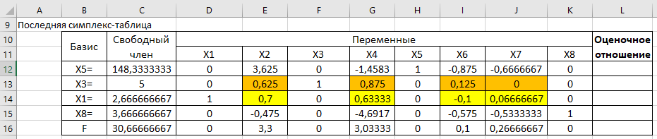 Последняя симплекс-таблица
