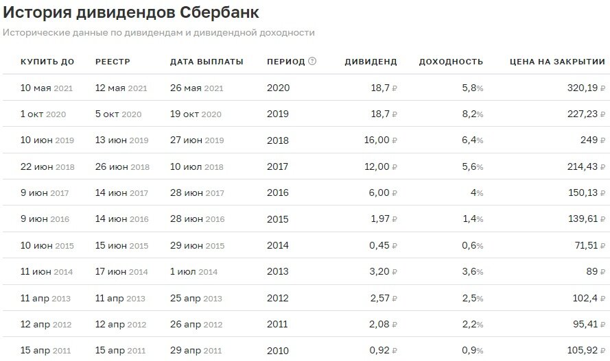 Дивиденды акций 2023 года