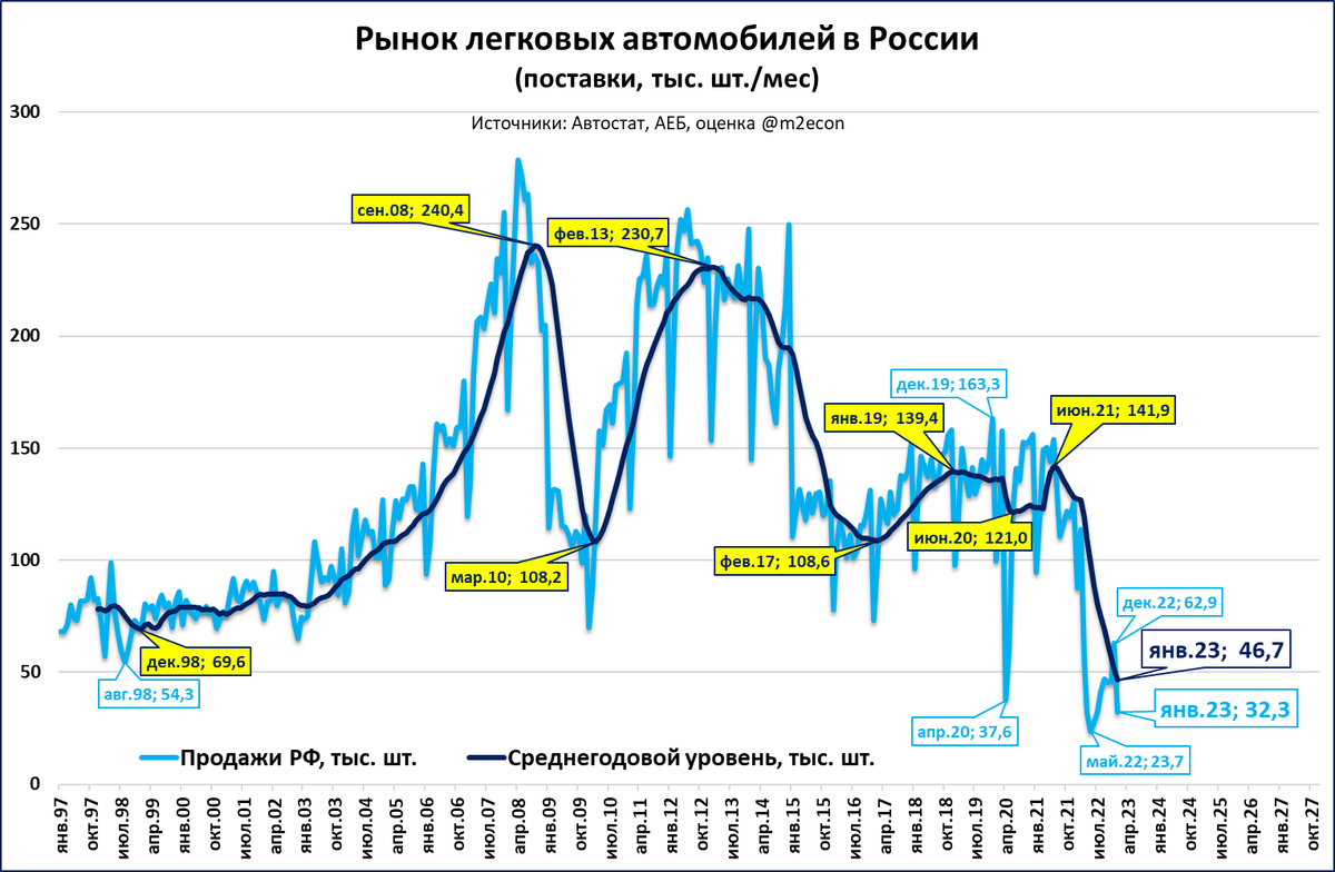 Статистика отгрузок. Рынок легковых автомобилей. Статистика. Инфляция на машины.