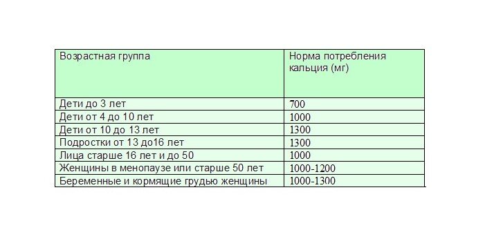 Таблица 1. Возрастные нормы потребления кальция