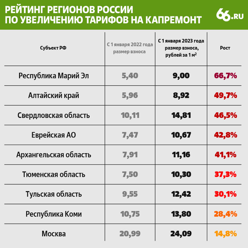 Тарифы на 2023 год