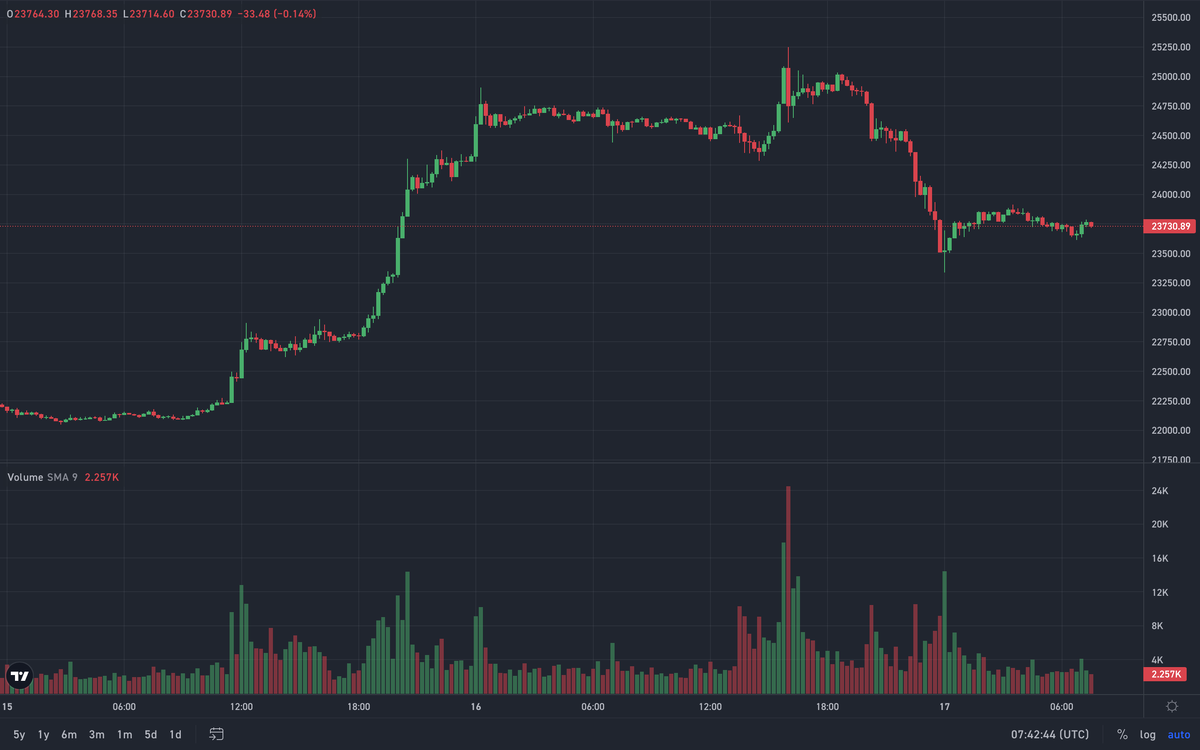    15-минутный график курса Биткоина