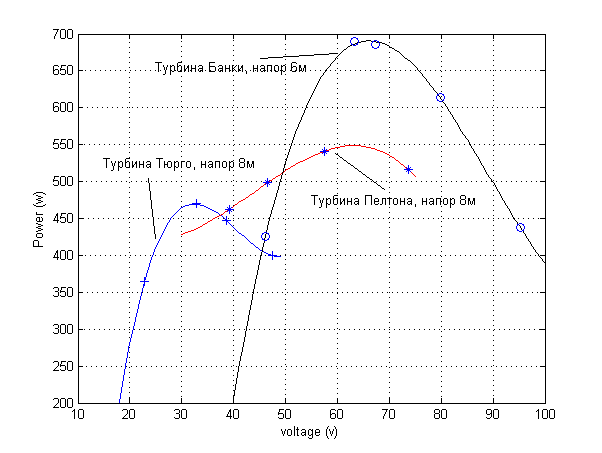 График 1. Вольтватнная характеристика произвольных Турбин.