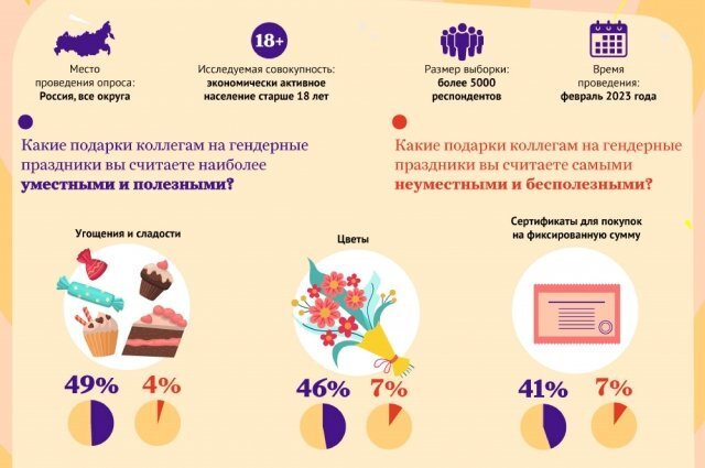    Самые полезные и неуместные подарки коллег по мнению россиян. Инфографика