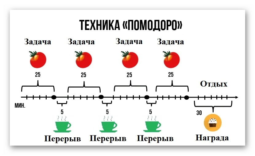 Техника помодоро. Метод помидора в тайм менеджменте. Pomodoro тайм менеджмент. Техника Помодоро в тайм менеджменте. Принцип томата.