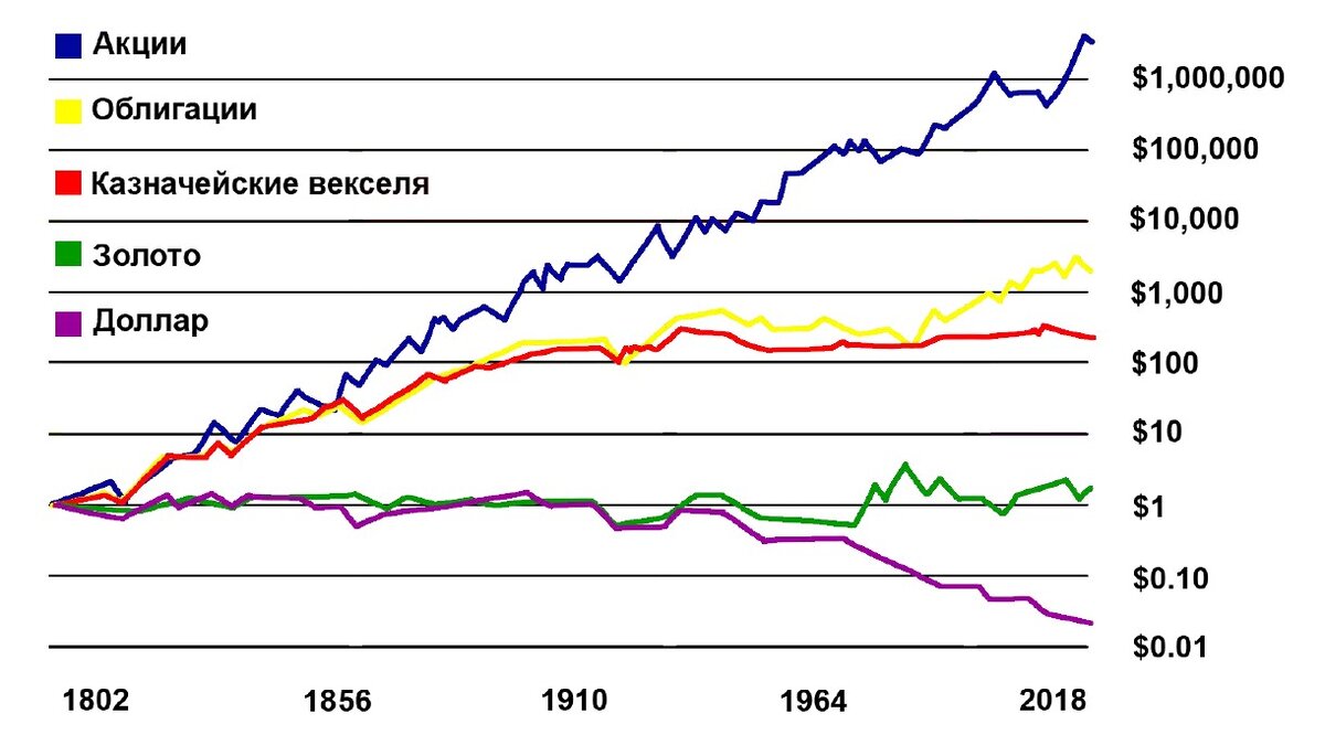 Акции доходность 10 лет