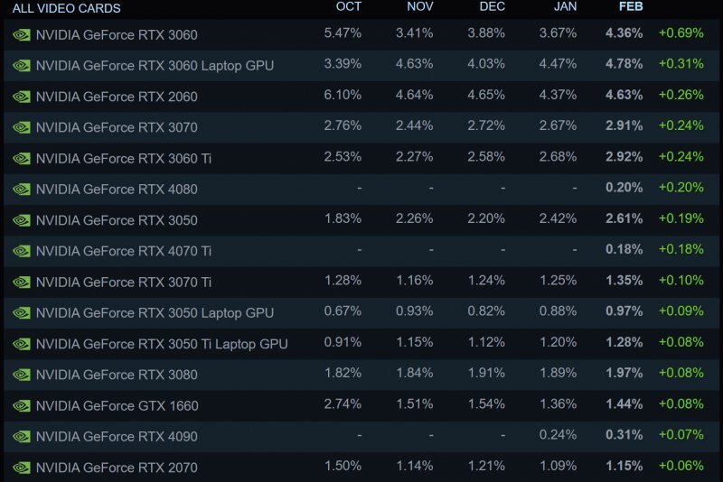      Динамика роста владельцев видеокарт в феврале