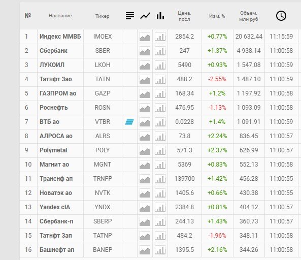 Лидеры по объему на 10.07.2023