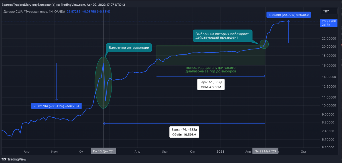 Линейный график отношения турецкой лиры к доллару США (USDTRY)  