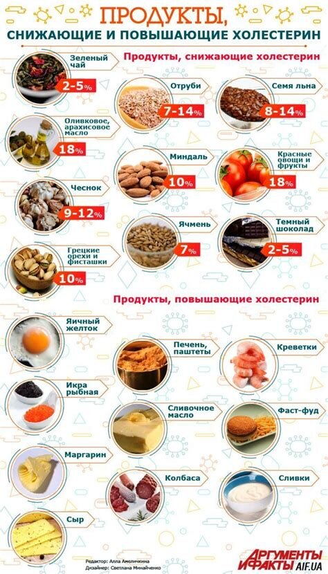 Пример продуктов для снижения или повышения холестерина.