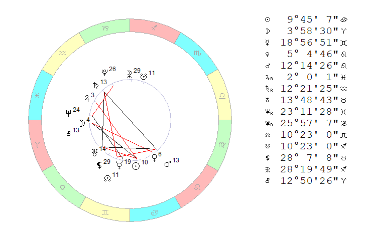 Четверг, 1 июля 2021. Космограмма на полдень.