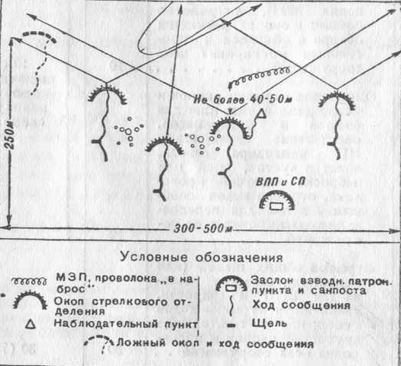 Схема обороны взвода. Схема обороны РККА. Схема взвода обороны Алиса. Взвод РККА В обороне. Оборона моста схема.