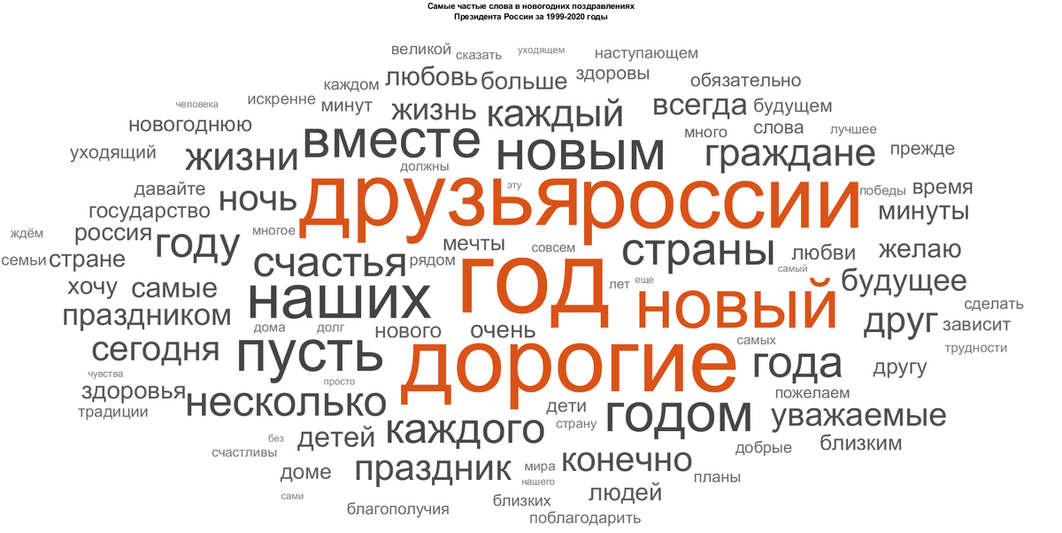 1. Самые частые слова в новогодних поздравлениях Президента России за 1999-2020 годы.