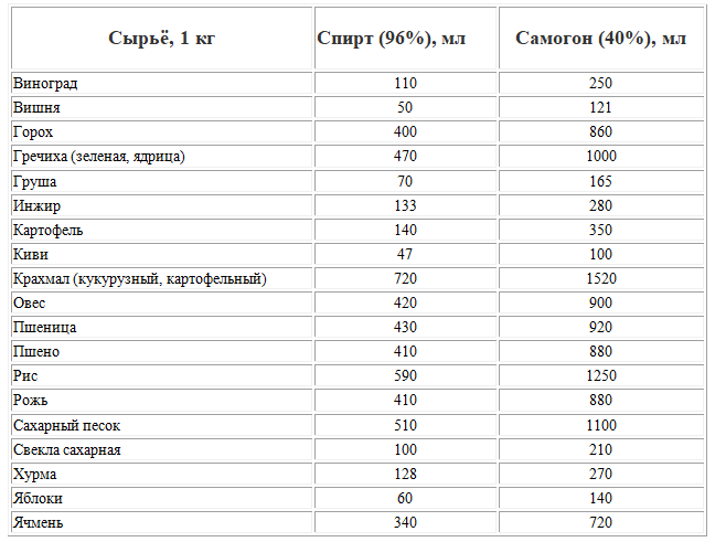 Какой выход самогона из сахара