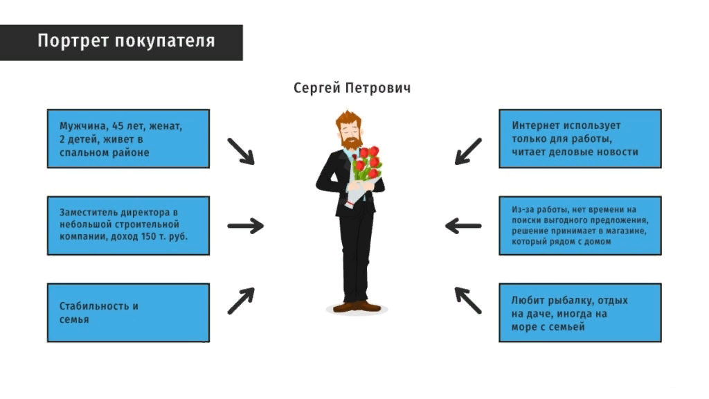 Бизнес план характеристика потребителей