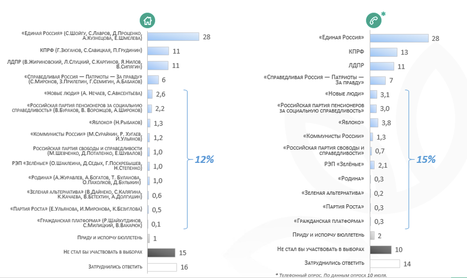 Опрос ВЦИОМ по телефону.