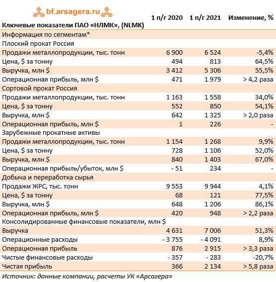 *-результаты сегментов отражают, в том числе, операции между сегментами. Также в таблице не приведена финансовая информация о результатах NBH и прочих сегментах.