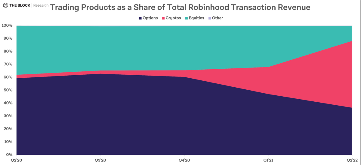 Сравнение объема транзакционной выручки Robinhood от операций с криптовалютами, опционами и акциями. Источник: The Block