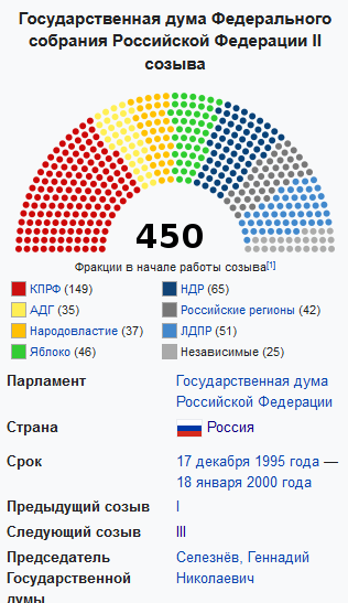 У КПРФ не было даже трети мандатов