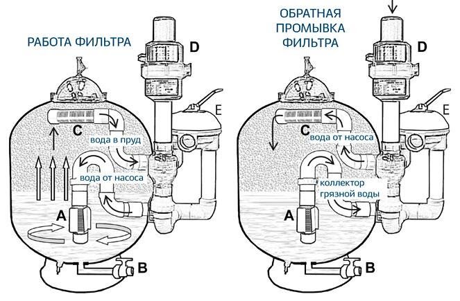 Как промыть песочный фильтр. Фильтр с обратной промывкой. Схема подключения песочного фильтра. Обратная промывка песчаного фильтра.