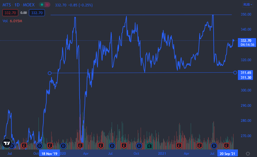 Акции МТС. Источник: Tradingview