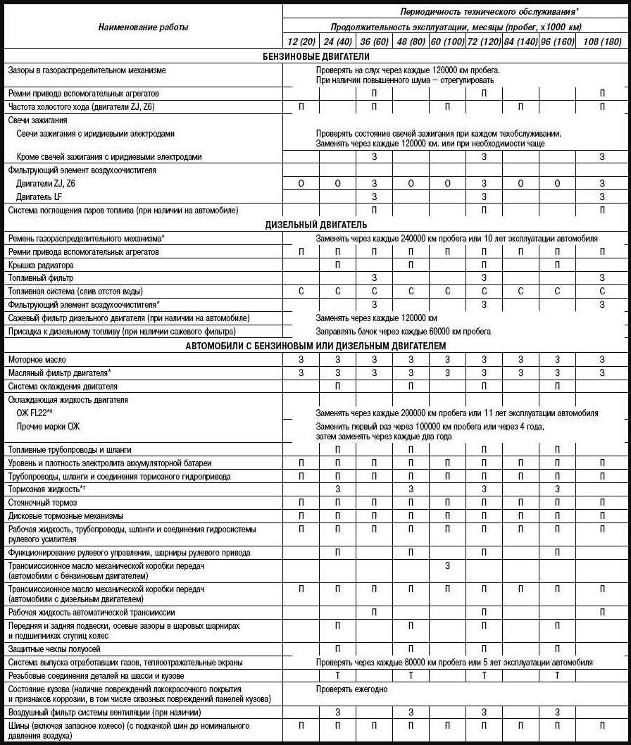 Нормы оснащения маломерных судов. 5. Нормы оснащенности маломерных судов. Табель обязательного оснащения маломерных судов 2021. Мазда cx5 график то.