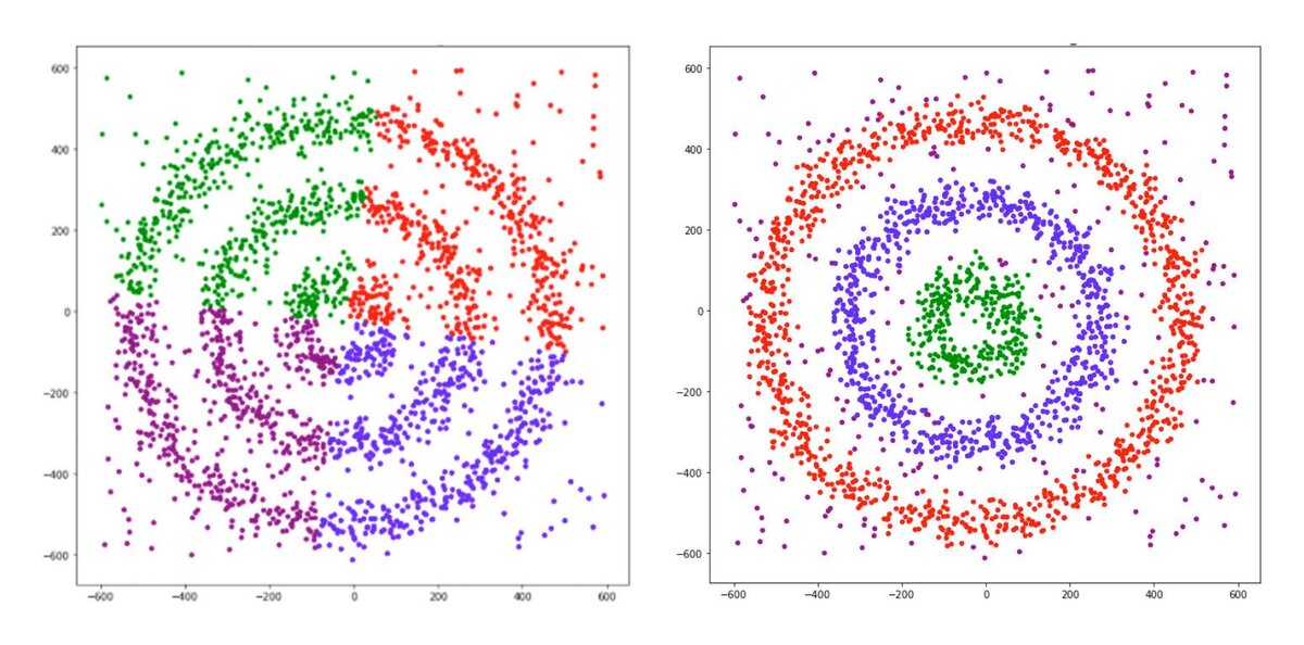 Очевидное преимущество DBSCAN (справа) перед K-Means в случае необычной формы кластера