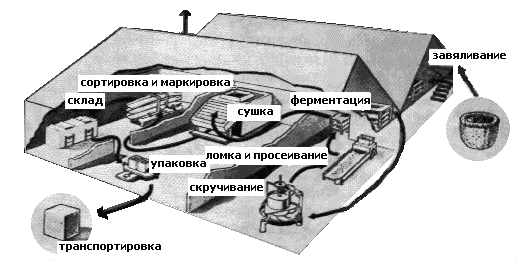 Схема производства чая черного