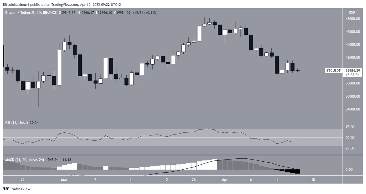 Дневные индикаторы BTC График BTC от TradingView