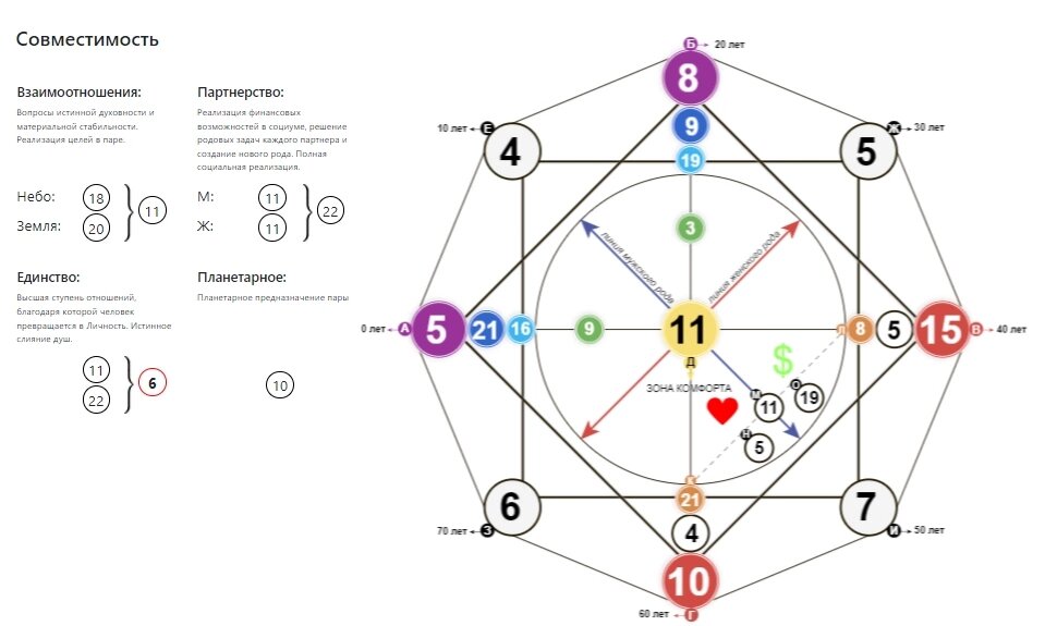 Карта судьбы по дате рождения совместимость