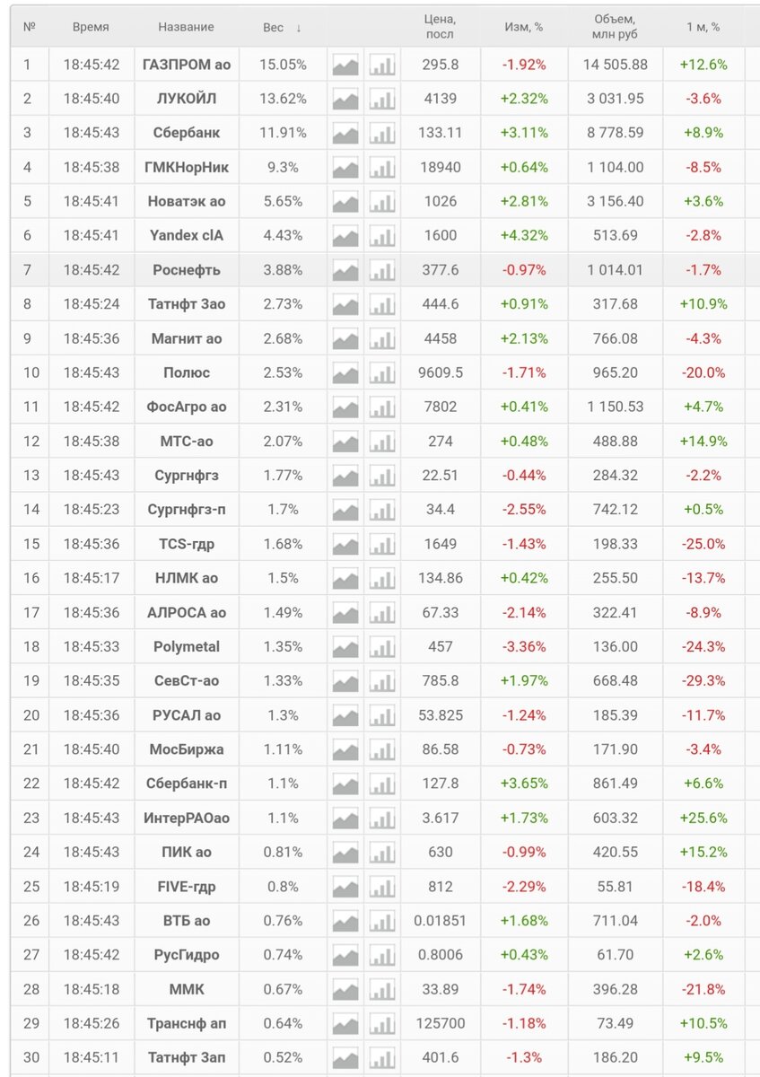 Индекс Мосбиржи. Столбик вес показывает долю компании в индексе. 