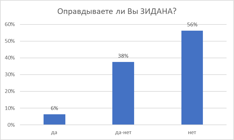 Пропорции ответов на первый вопрос из нашего опросника.