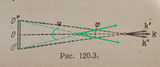 Интерференция света и хитрый угловой размер источника.