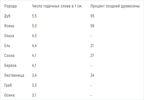 ФИЗИЧЕСКИЕ СВОЙСТВА ДРЕВЕСИНЫ К физическим свойствам древесины принято относить свой­ства, которые  проявляются при ее взаимодействии с окружаю­щей средой и не связаны с  изменением химического...