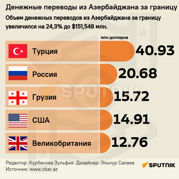 Перевод денег в азербайджан