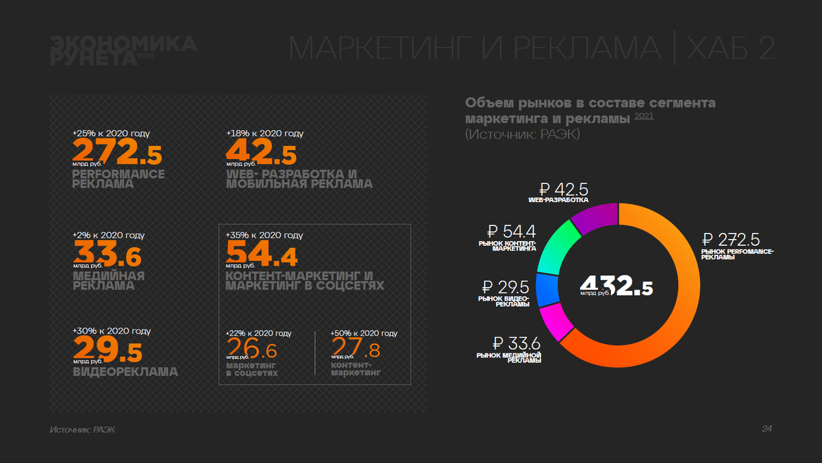 Отчет РАЭК «Экономика Рунета / Цифровая экономика России 2021/2022»