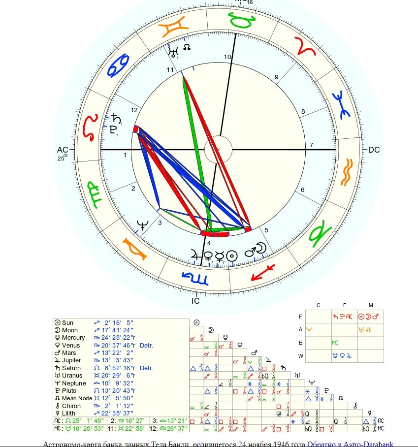 Натальная карта Теда Банди