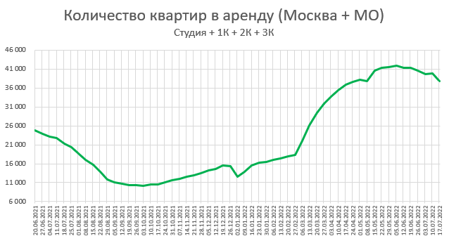 Цены квартир в России. Изменения за Июль. Ни то ни се.