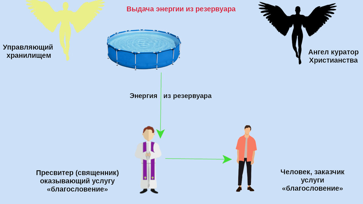 Православное учение о церковных Таинствах