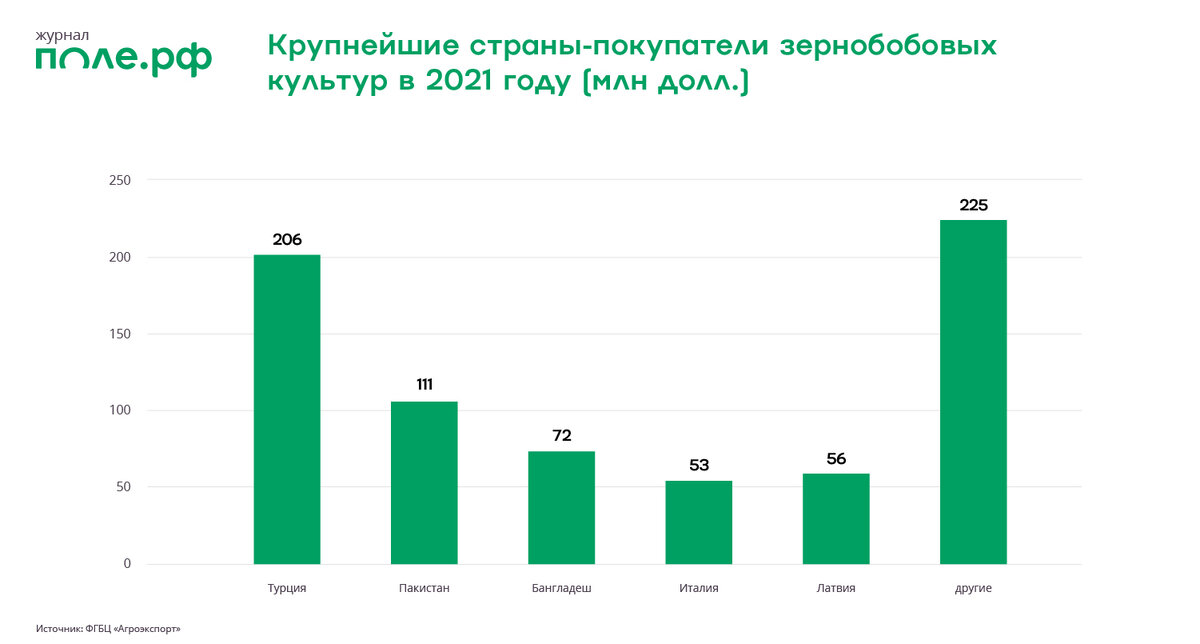 Крупнейшие страны-покупатели зернобобовых культур в 2021 году